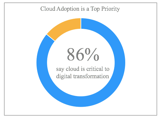 Cloud adoption