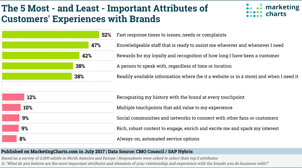 Customer experience statistics