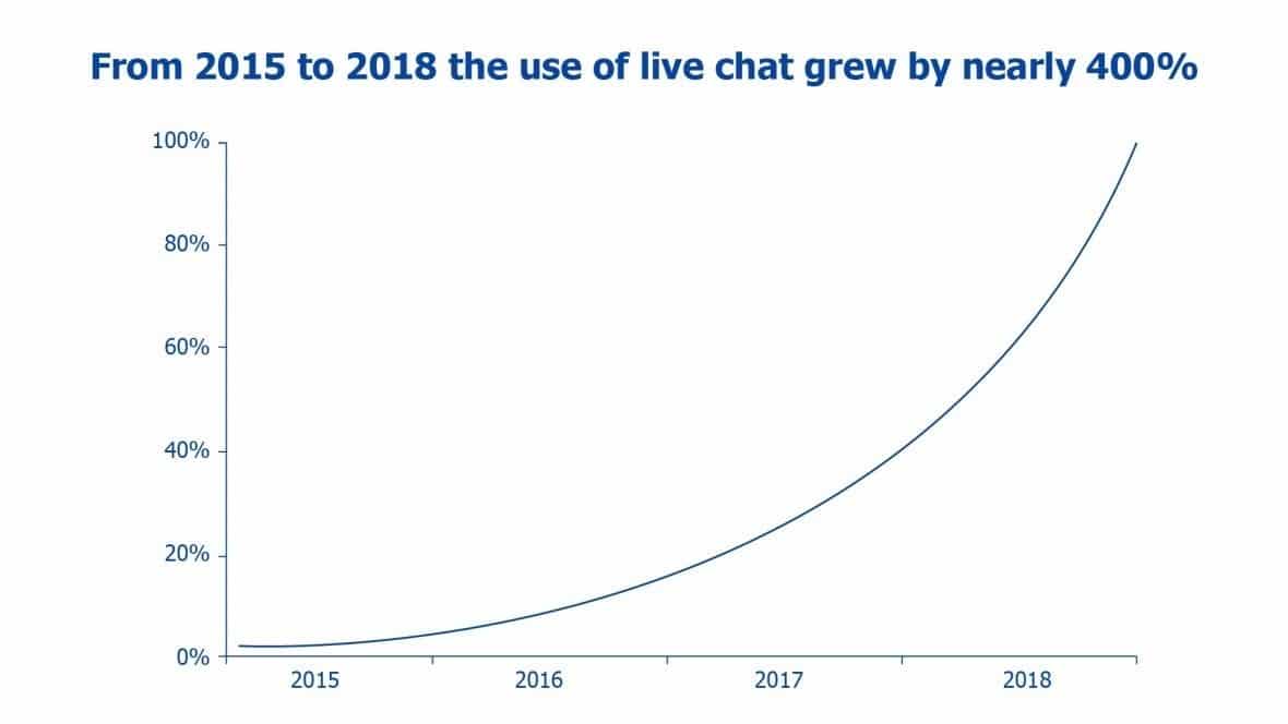 Growth in popularity of live chat