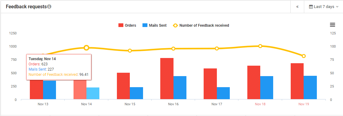 customer support metrics feedback requests