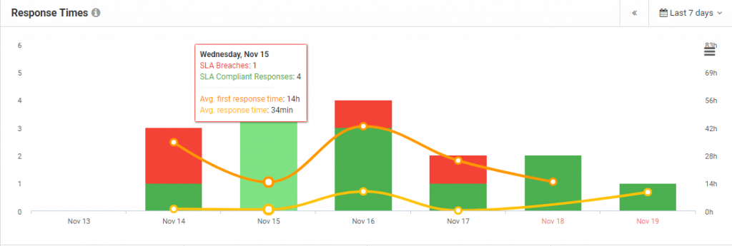 response times