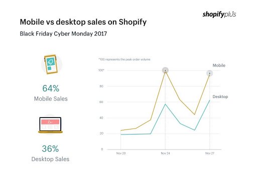 mobile versus desktop sales on Shopify