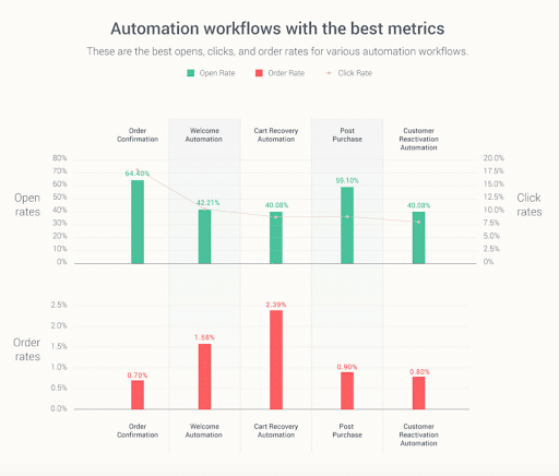 eCommerce automation workflows