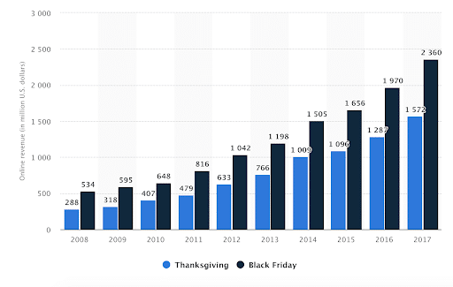 black Friday sales compared to thanksgiving 