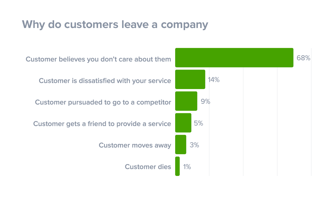 why-do-customers-leave-a-company