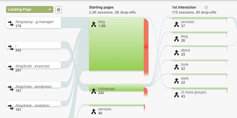 eCommerce metrics: Behavior Flow report