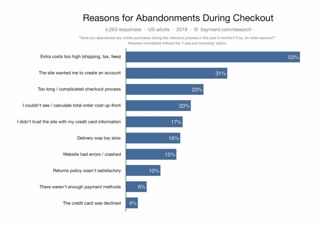 Reasons for abandonment during checkout