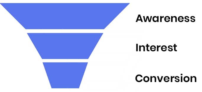 eCommerce metrics: eCommerce sales funnel