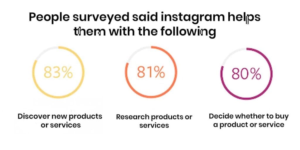 Instagram's influence in eCommerce marketing