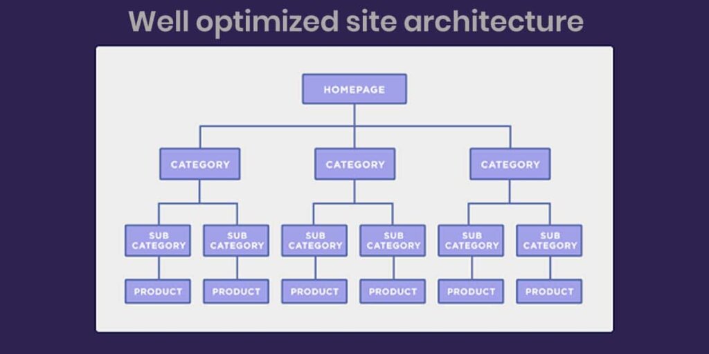 Well optimized site architecture helps SEO