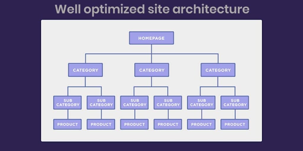 Well optimized site architecture helps SEO