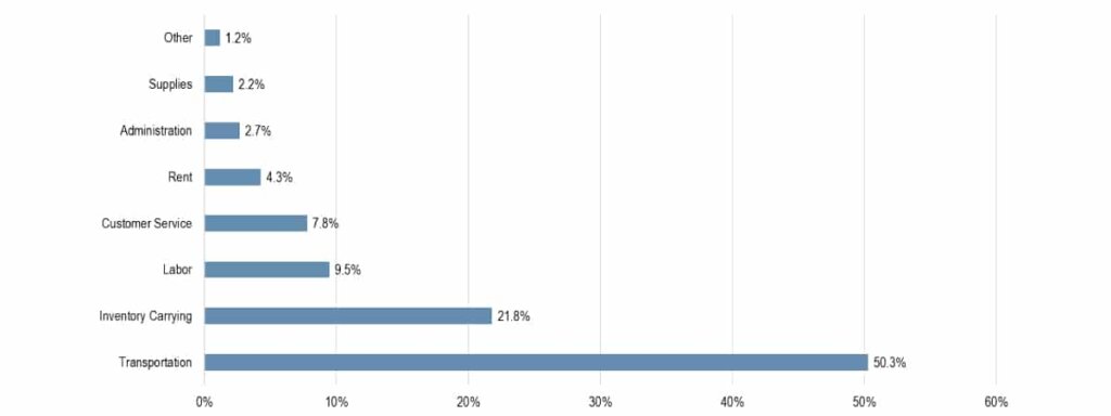 Breakdown of logistics costs