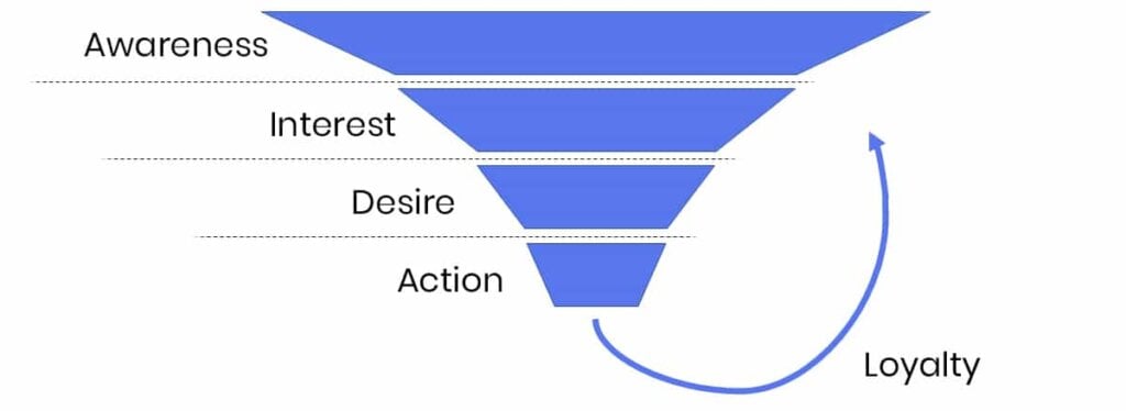 eCommerce funnel