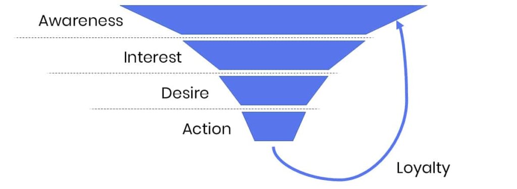 eCommerce funnel