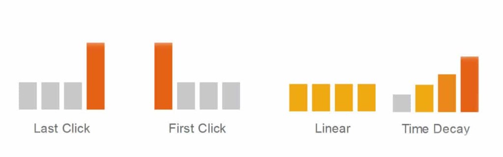 eCommerce attribution models