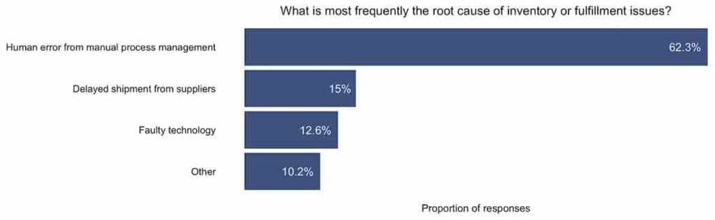 What's the most common inventory or fulfillment issue