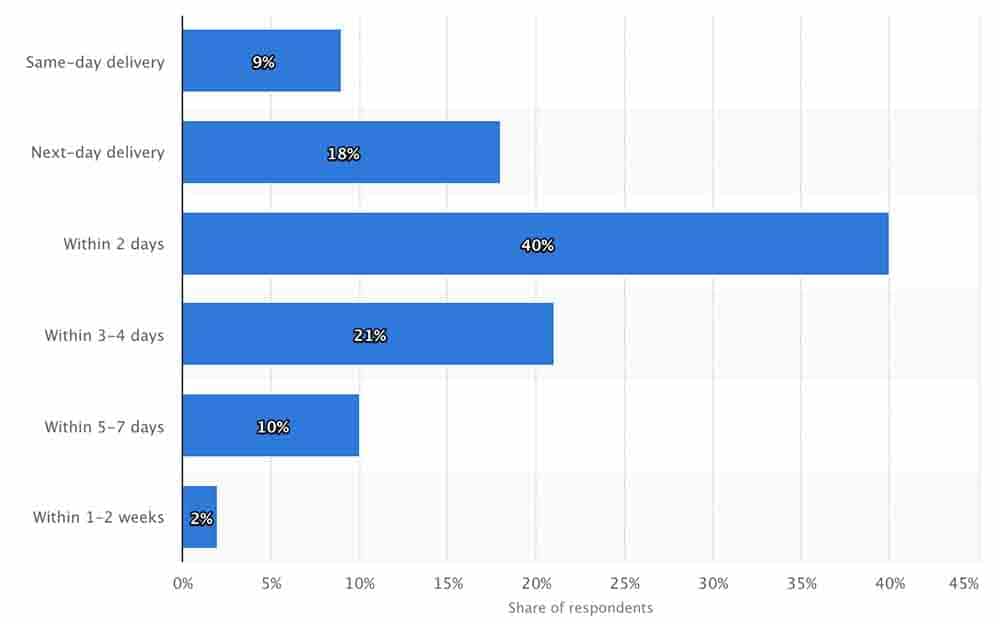 How quickly do customers want items shipped