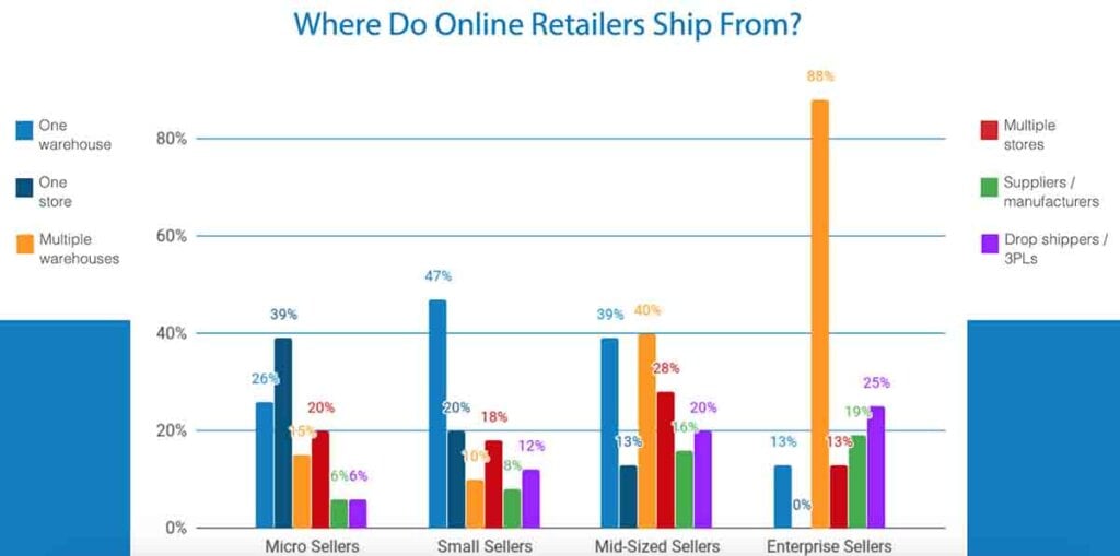 Da dove spediscono le imprese di eCommerce?