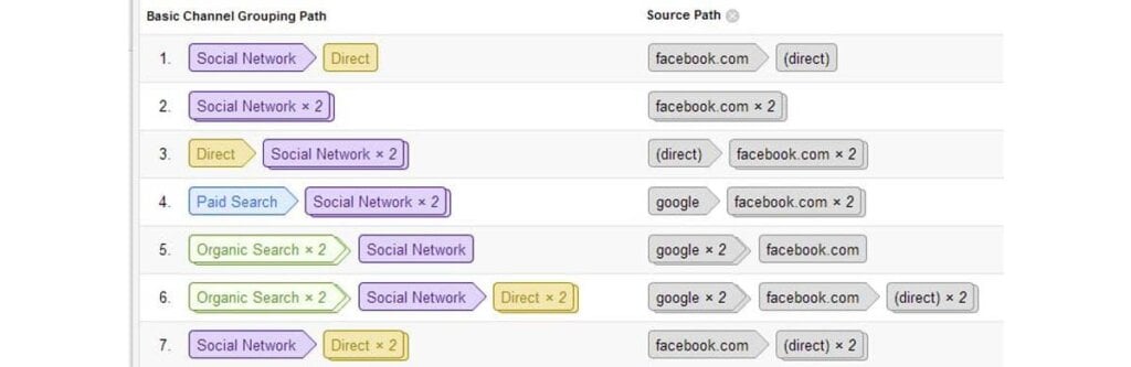 Google analytics eCommerce attribution