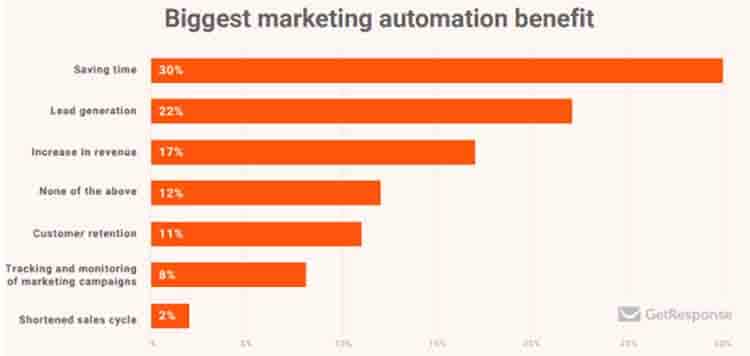 Biggest marketing automation benefits