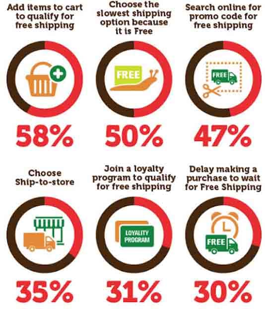 Customers' opinions on eCommerce shipping