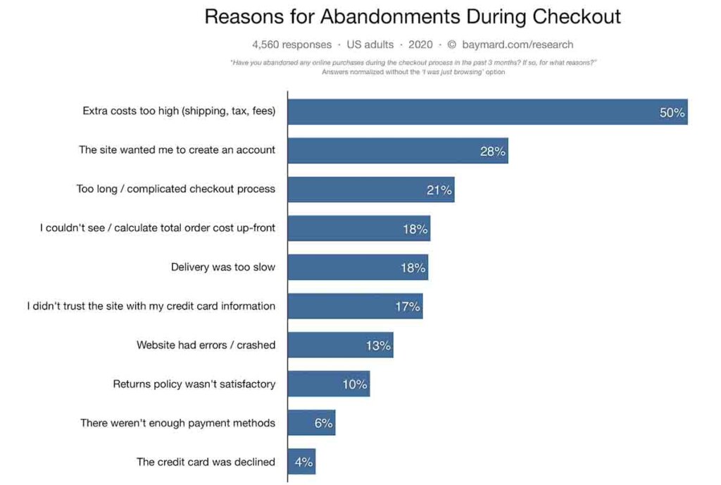 eCommerce shipping fees
