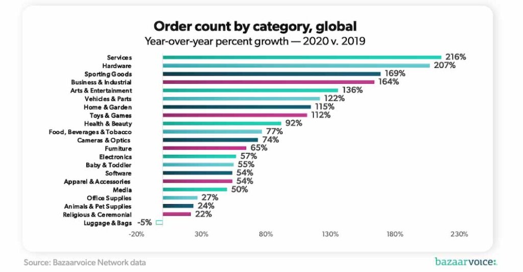 Order count by category