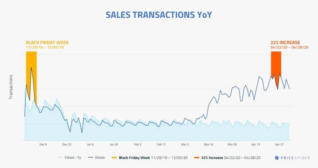 Sales transactions YoY