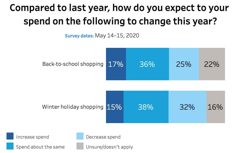 Spending habits