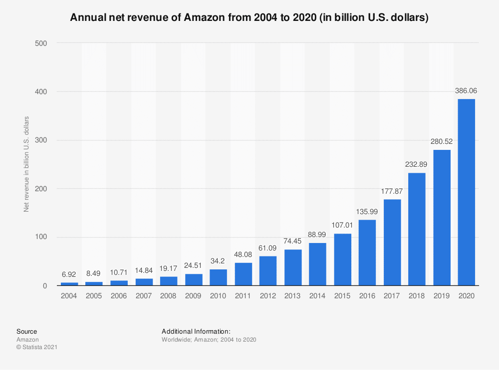 Statistic: Net sales revenue of Amazon from 2004 to 2017 (in billion U.S. dollars) | Statista