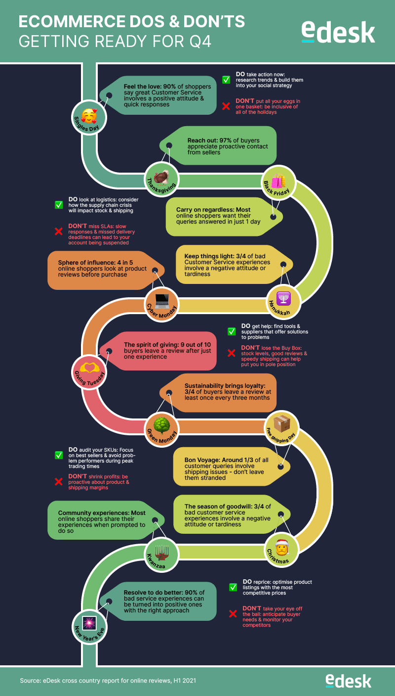 Infographie eDesk sur les choses à faire et à ne pas faire dans le domaine du commerce électronique pendant les fêtes de fin d'année