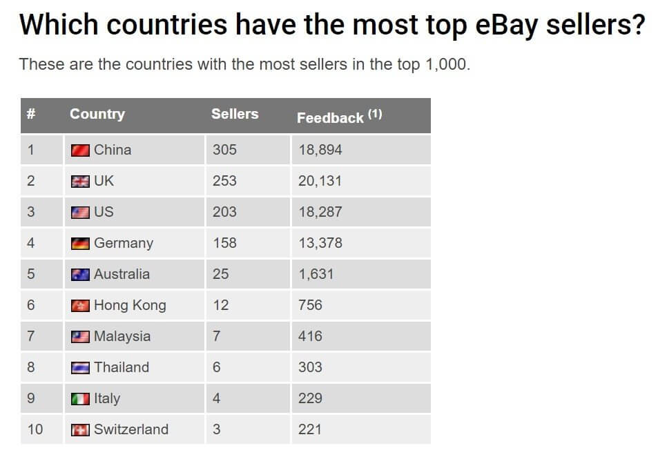 Top sellers by country on eBay