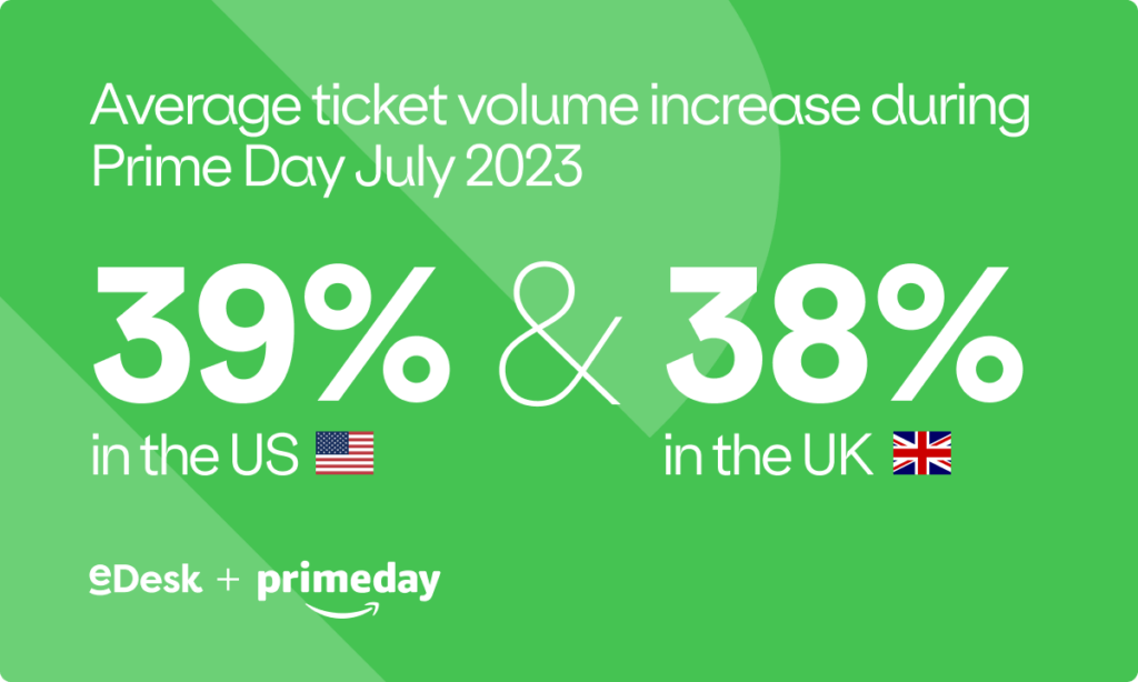 https://www.edesk.com/wp-content/uploads/2022/07/Ticket-volume-increase-prime-day-2023-1024x614.png
