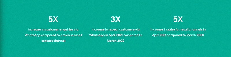 7 importanti statistiche WhatsApp per l'eCommerce nel 2022