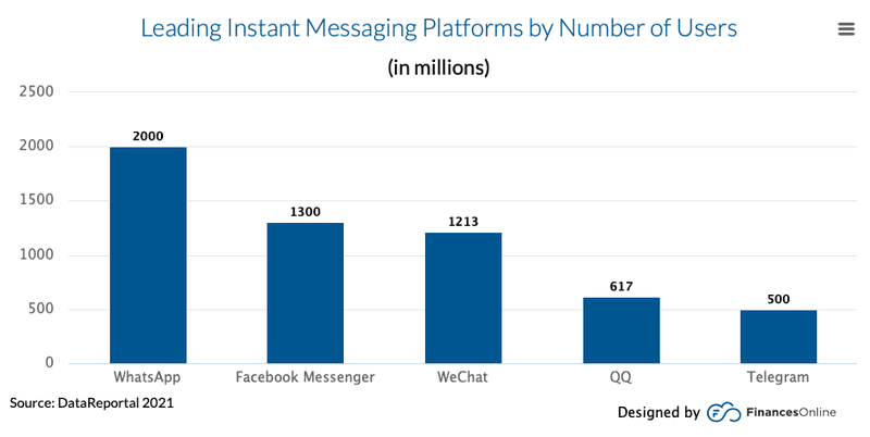 7 statistiques WhatsApp importantes pour le commerce électronique en 2022