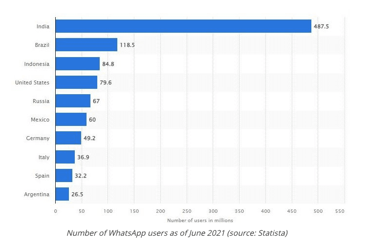 7 statistiques WhatsApp importantes pour le commerce électronique en 2022