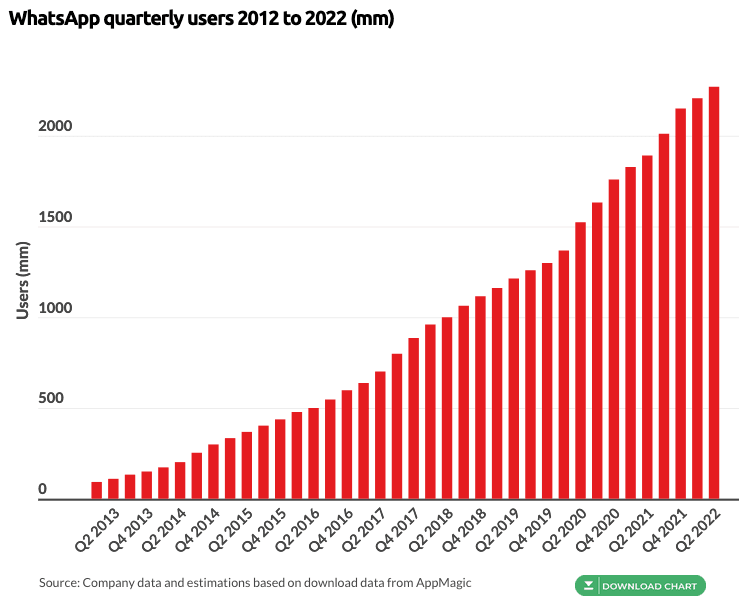 7 importanti statistiche WhatsApp per l'eCommerce nel 2022