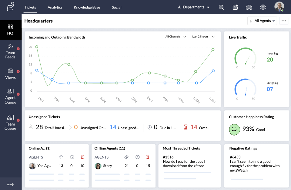 Zoho Desk Dashboard Screen