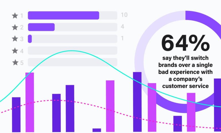 30 Customer Service Stats eCommerce Sellers Shouldn't Ignore cover