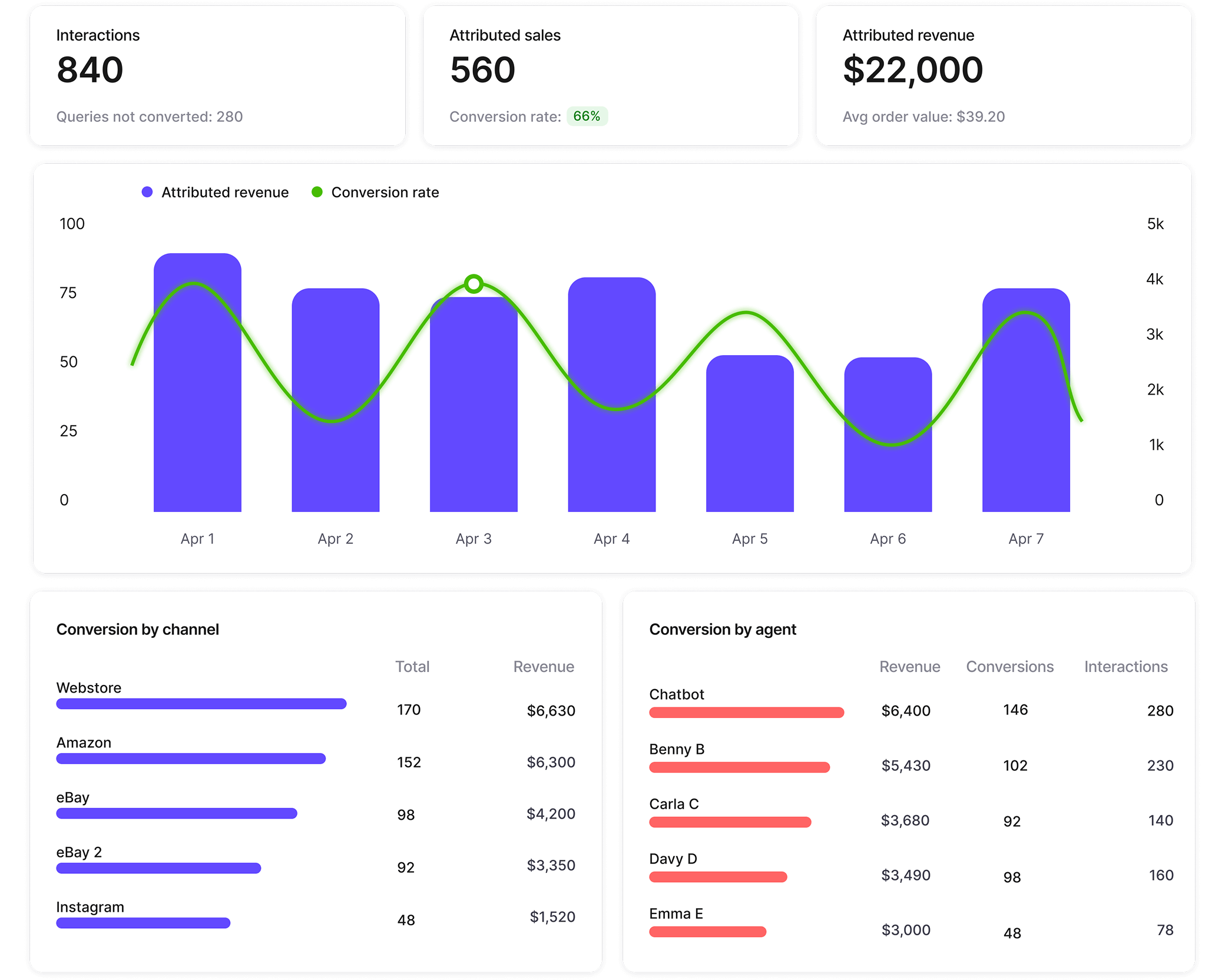 Pre-sales dashboard metrics